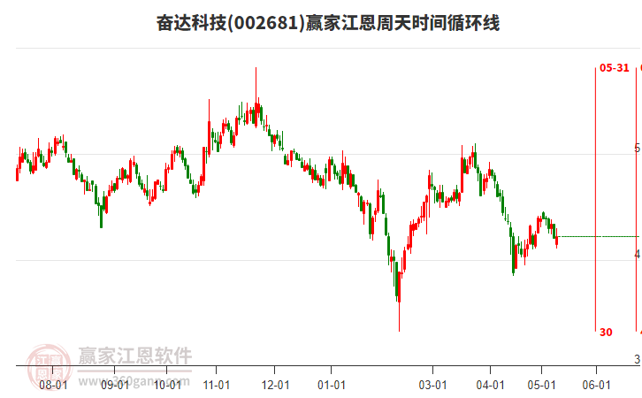 002681奋达科技江恩周天时间循环线工具