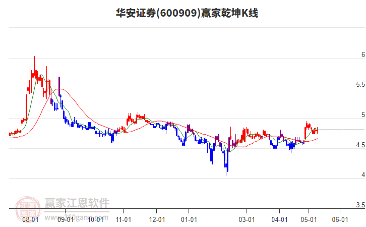 600909华安证券赢家乾坤K线工具