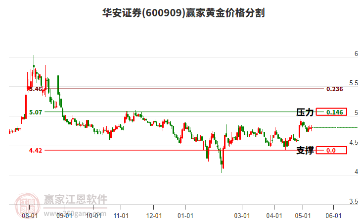 600909华安证券黄金价格分割工具