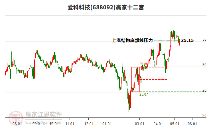 688092爱科科技赢家十二宫工具