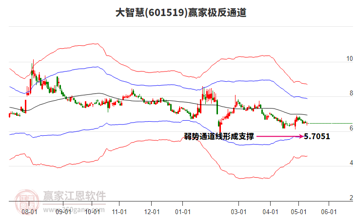 601519大智慧赢家极反通道工具