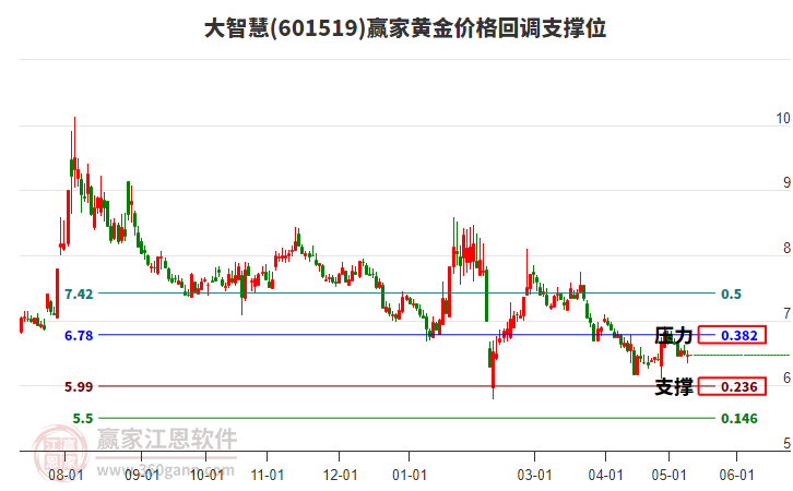 601519大智慧黄金价格回调支撑位工具