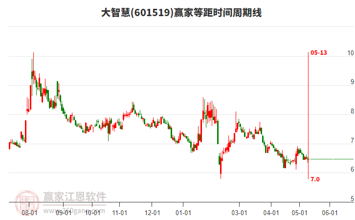 601519大智慧等距时间周期线工具