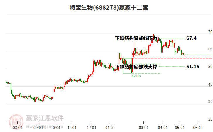 688278特宝生物赢家十二宫工具