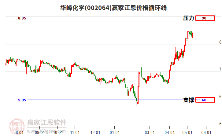 002064华峰化学江恩价格循环线工具