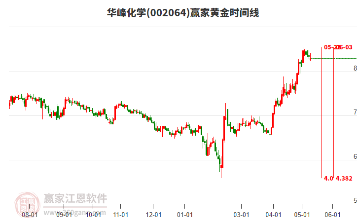 002064华峰化学黄金时间周期线工具