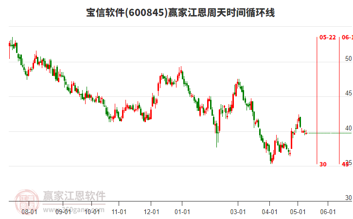 600845宝信软件江恩周天时间循环线工具