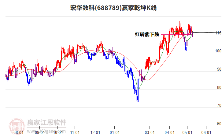 688789宏华数科赢家乾坤K线工具