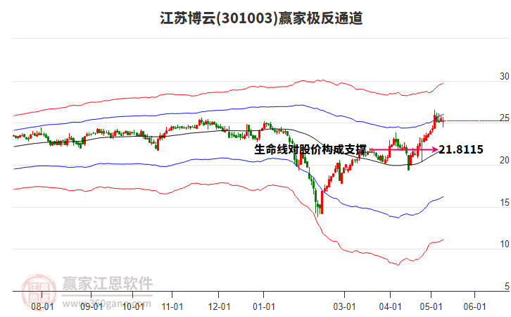 301003江苏博云赢家极反通道工具