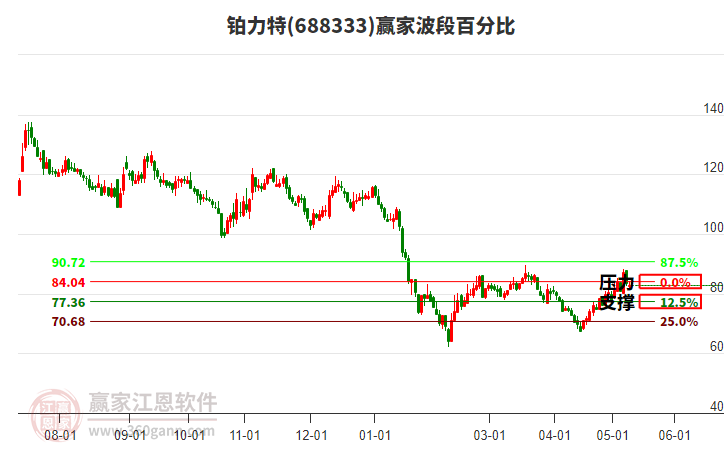 688333铂力特波段百分比工具