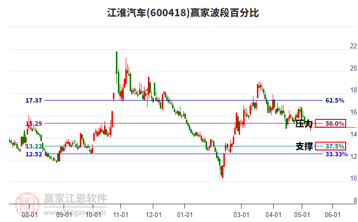 600418江淮汽车波段百分比工具