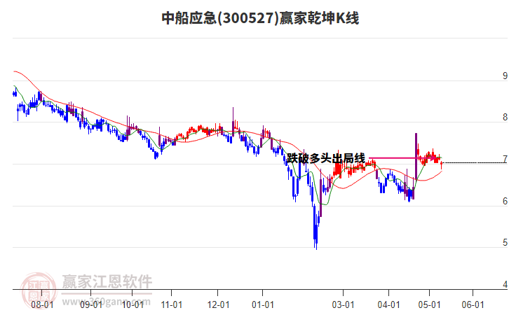 300527中船应急赢家乾坤K线工具