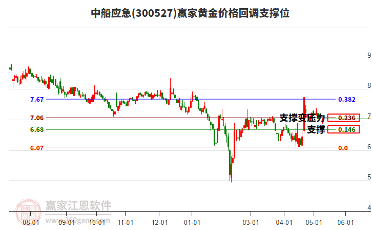 300527中船应急黄金价格回调支撑位工具