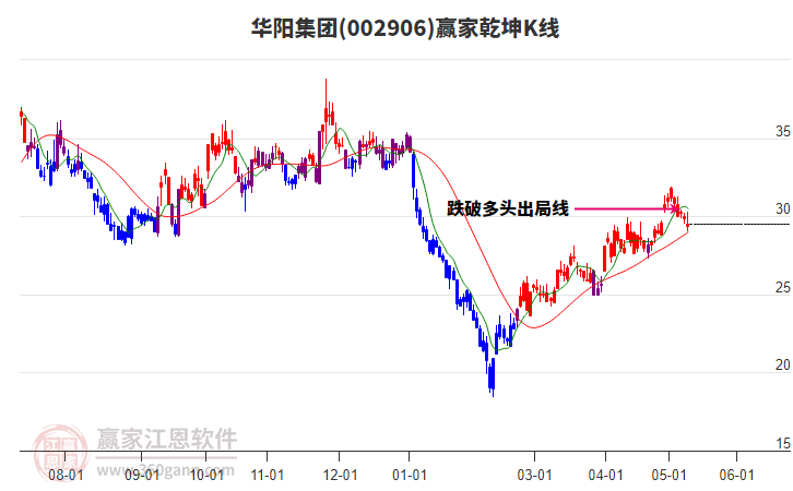 002906华阳集团赢家乾坤K线工具