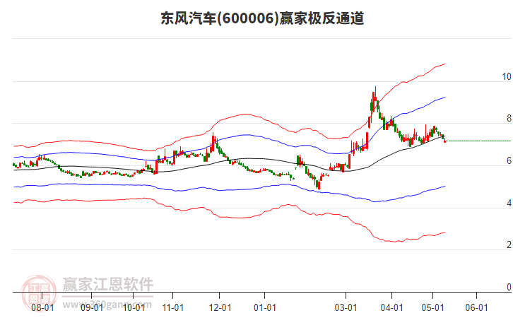 600006东风汽车赢家极反通道工具