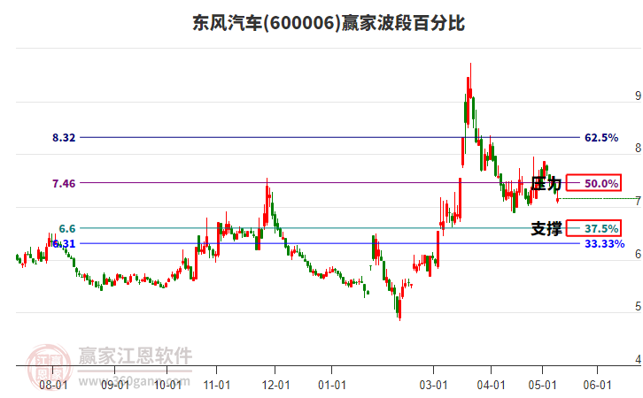 600006东风汽车波段百分比工具