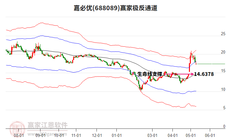 688089嘉必优赢家极反通道工具