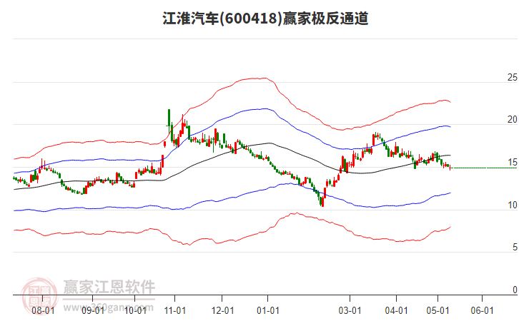 600418江淮汽车赢家极反通道工具