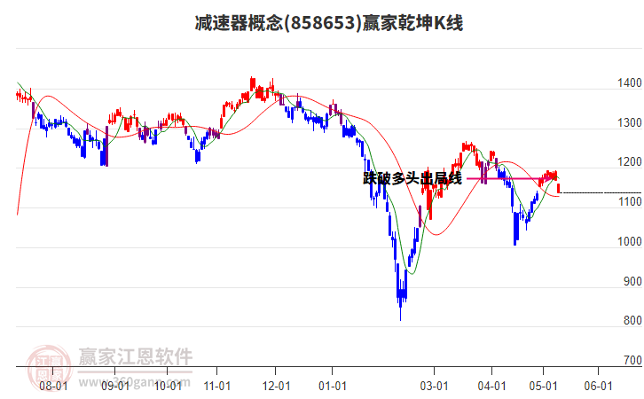 858653减速器赢家乾坤K线工具