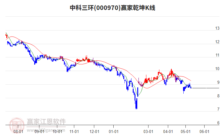 000970中科三环赢家乾坤K线工具