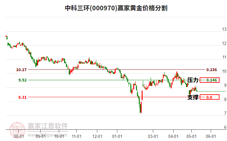 000970中科三环黄金价格分割工具