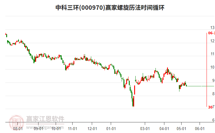 000970中科三环螺旋历法时间循环工具