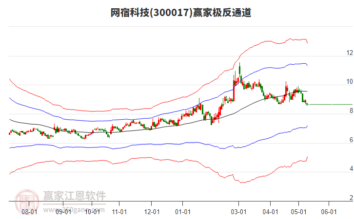 300017网宿科技赢家极反通道工具