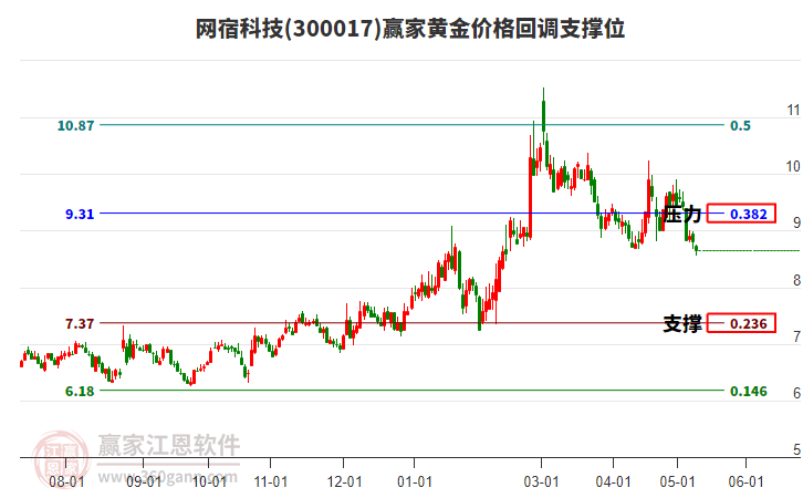 300017网宿科技黄金价格回调支撑位工具