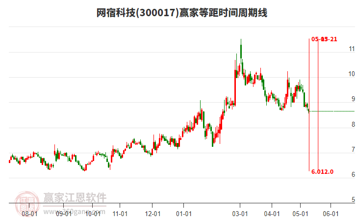 300017网宿科技等距时间周期线工具