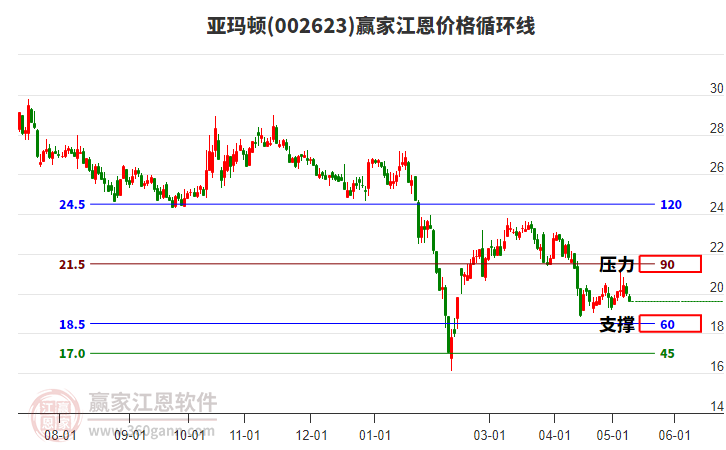 002623亚玛顿江恩价格循环线工具