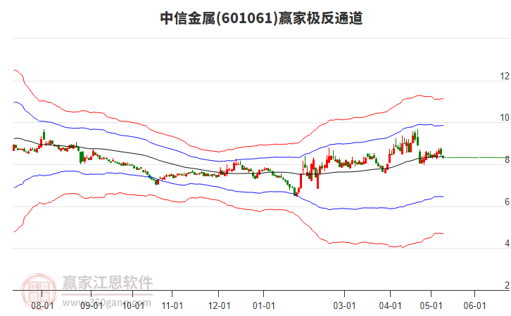 601061中信金属赢家极反通道工具