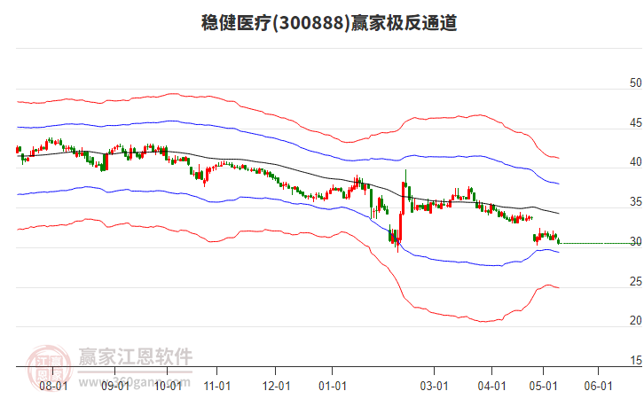 300888稳健医疗赢家极反通道工具