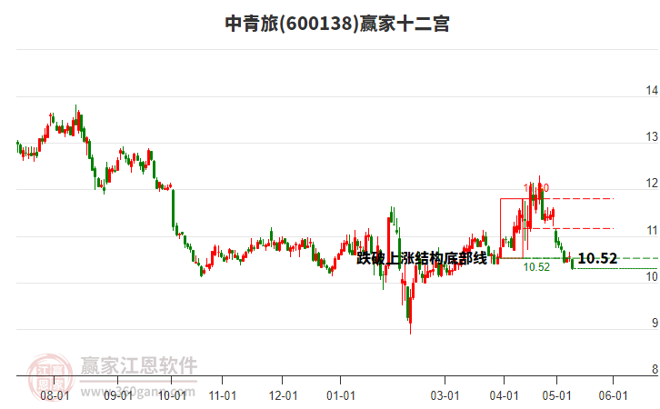 600138中青旅赢家十二宫工具