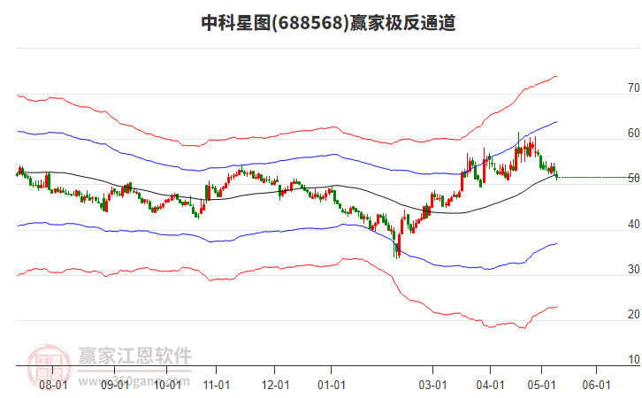 688568中科星图赢家极反通道工具