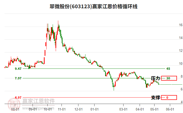 603123翠微股份江恩价格循环线工具