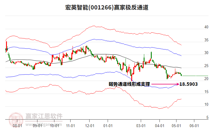 001266宏英智能赢家极反通道工具