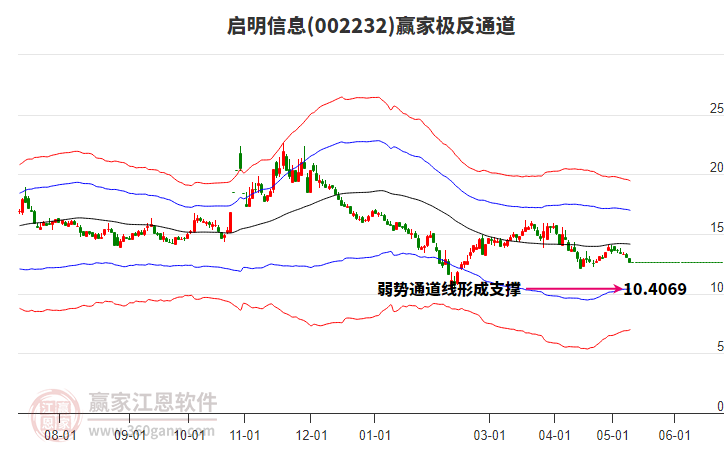 002232启明信息赢家极反通道工具