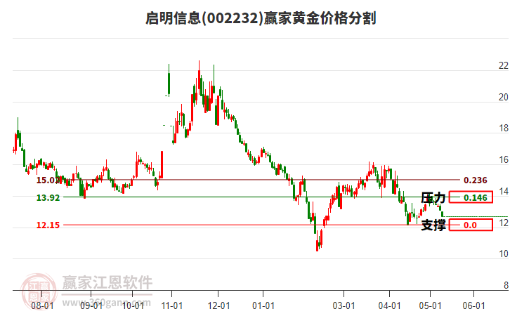 002232启明信息黄金价格分割工具