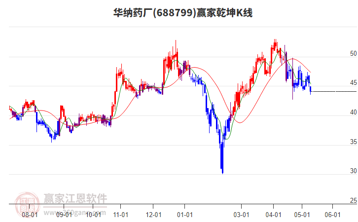 688799华纳药厂赢家乾坤K线工具