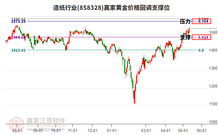 造纸行业黄金价格回调支撑位工具