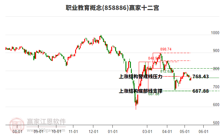 858886职业教育赢家十二宫工具