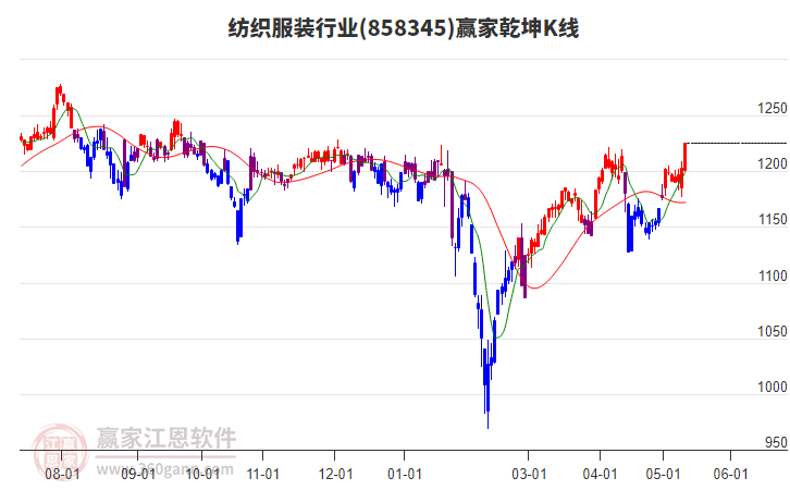 858345紡織服裝贏家乾坤K線工具 858345紡織服裝贏家乾坤K線工具