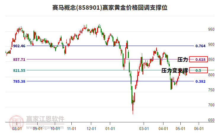 赛马概念黄金价格回调支撑位工具