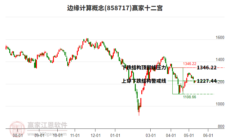 858717边缘计算赢家十二宫工具