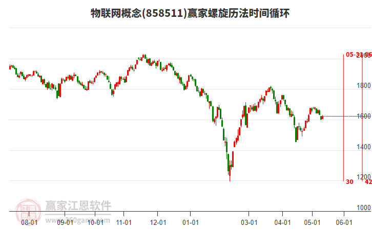 物聯(lián)網(wǎng)