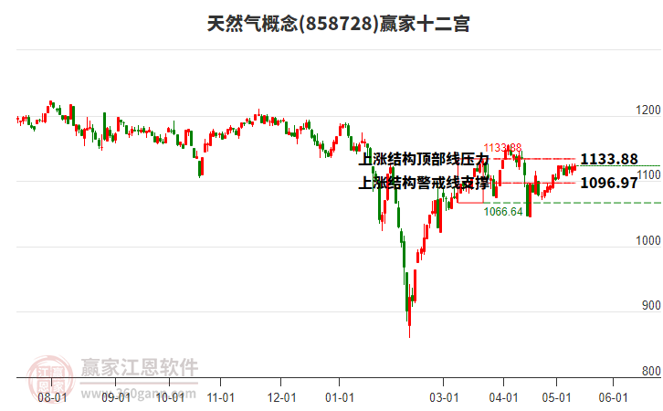 858728天然气赢家十二宫工具