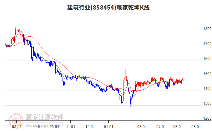 858454建筑赢家乾坤K线工具