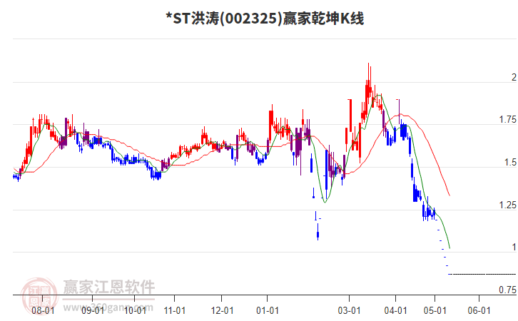 002325*ST洪涛赢家乾坤K线工具