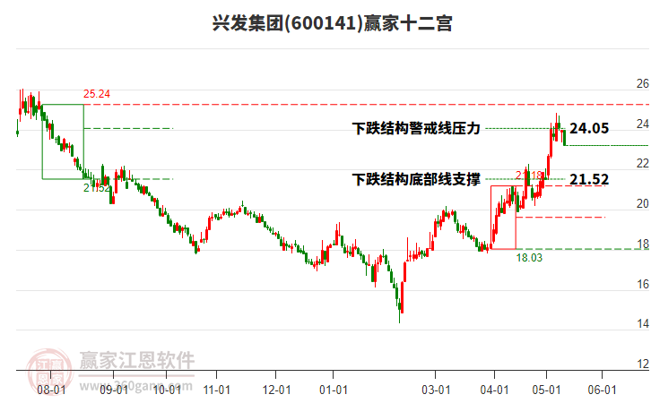 600141兴发集团赢家十二宫工具