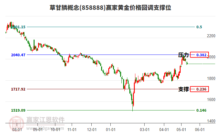 草甘膦概念黄金价格回调支撑位工具